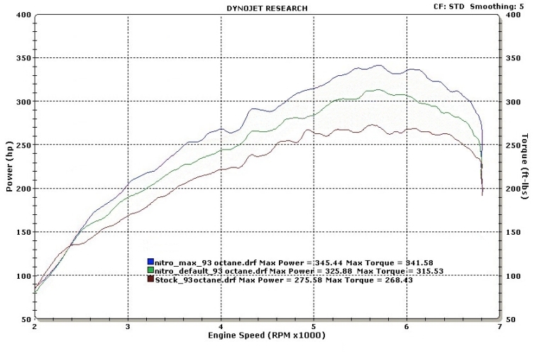 Dynamometer Results - It Works!